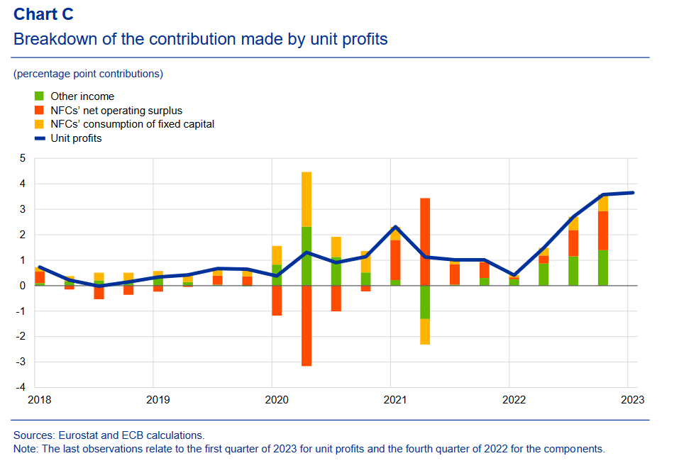 ECB: "companies have, on aggregate, not
buffered cost increases; indeed, it suggests that their price rises have exceeded the increases seen in costs, thereby contributing to the pick-up in domestic inflation."👇