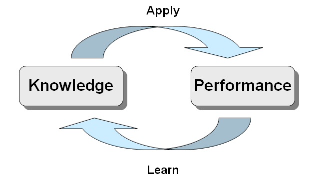 How knowledge drives performance dlvr.it/Ss1DRQ