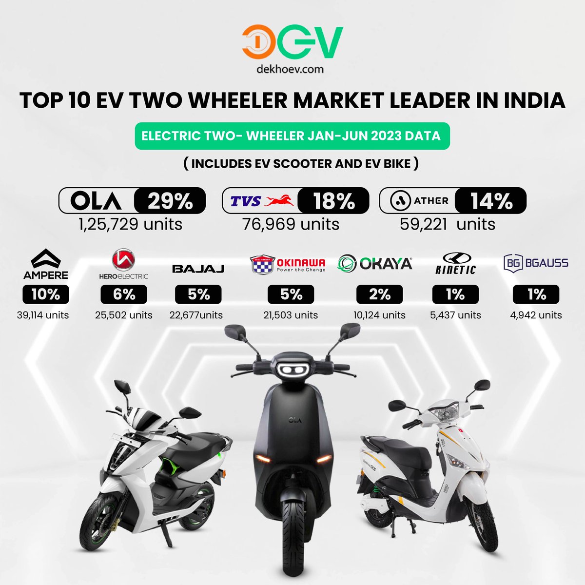 dekho_ev's tweet photo. The Top 10 list is out now!!
Checkout the Ev brands with the largest market shares in India.
Follow us for a deeper dive into the world of EV two-wheelers, market leaders, and the latest industry trends
#dekhoev #EVcars #Electricvehicles #Electricscooters #top10 #ola #uber https://t.co/xn9sdglM2T
