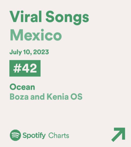 KeniaOsCenter's tweet photo. “Ocean” de @Bozamusica &amp; @KeniaOs debuta en el Top 50 de las canciones más vírales de Spotify México en la posición #42. 🇲🇽 https://t.co/eLLC1dQNBw