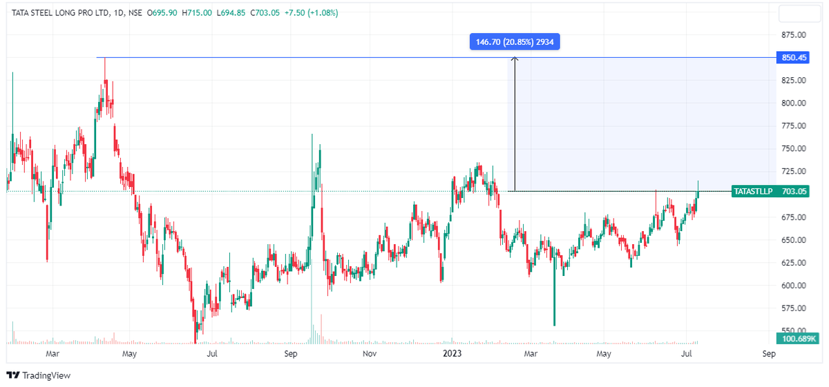 SshriDixit's tweet photo. #TATASTLLP potential #Gain of 20%🤑
#cmp 703 #target 850
Steel sector is heading for a #bullrun 
what do you think?
@TheVivekSinghal @Shobhitcool2001 https://t.co/yAYykFkxXi