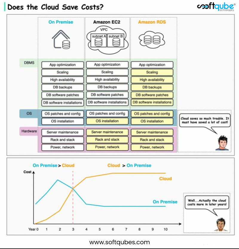 Softqubes's tweet image. What are your thoughts on this? 

Will Cloud 𝗗𝗜𝗦𝗔𝗣𝗣𝗘𝗔𝗥 one day? 

🌐 softqubes.com/cloud-architec…

#cloud #costoptimization #softwareengeneering #cloudsavecosts #softqubetechnologies