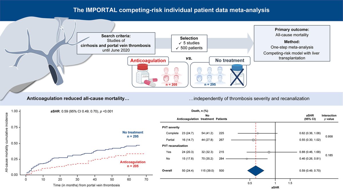 Journal of Hepatology (@jhepatology) on Twitter photo #Anticoagulation improves survival in patients with #cirrhosis and #portalveinthrombosis
➡️The IMPORTAL competing-risk meta-analysis
Read it here👉bit.ly/3YzHoIn
<a href="/Guerrero_A_/">Antonio Guerrero</a>
#LiverTwitter #Anticoagulation improves survival in patients with #cirrhosis and #portalveinthrombosis
➡️The IMPORTAL competing-risk meta-analysis
Read it here👉bit.ly/3YzHoIn
<a href="/Guerrero_A_/">Antonio Guerrero</a>
#LiverTwitter