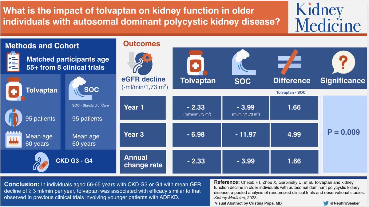 KidneyMed's tweet image. Tolvaptan and Kidney Function Decline in Older Individuals With Autosomal Dominant Polycystic Kidney Disease: A Pooled Analysis of Randomized Clinical Trials and Observational Studies 

#visualabstract @NephroSeeker

buff.ly/43FBeKw