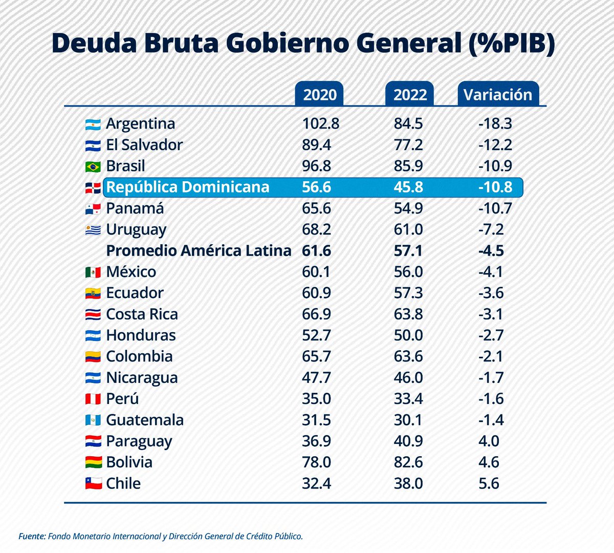 OFICIAL: La República Dominicana es el cuarto país de la región que más ha reducido su deuda como porcentaje del PIB con un -10.8% por encima de lo logrado por países como México con apenas un -4.1% de reducción y Costa Rica con -3.1%.

#JaqueMate