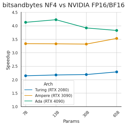 Tim_Dettmers's tweet image. The result of long days of CUDA optimizations: the new bitsandbytes release includes 4-bit inference, which is up to 4.2x faster than 16-bit inference (bsz=1). Full HF integration for all models. No code change needed. 

Bnb is growing rapidly, just shy of 1M installs/month🧵