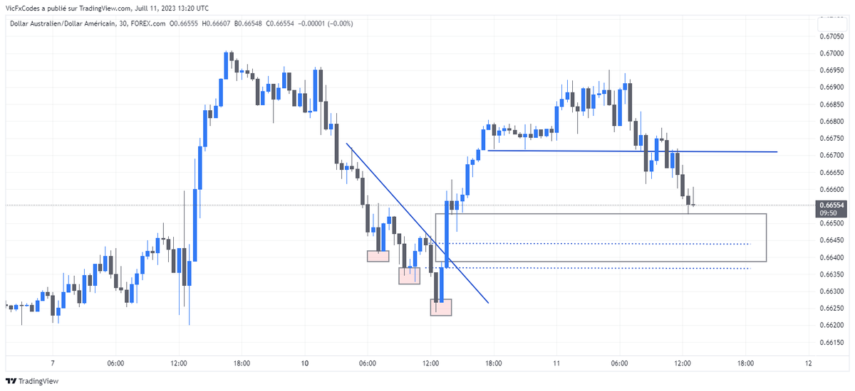 Que pensez vous de cette analyse  #inducement + #imbalance + #Breaker_Structure + #QM_Level (possible) ???
@Stay1hungry  @tradesguider @Yxng100k @tradeittsp @cypressat @SamuelAkinfenwa @cireumayn111 @iam_ndpotter @Mike84054545

#AUDUSD #forextrader #forextrading