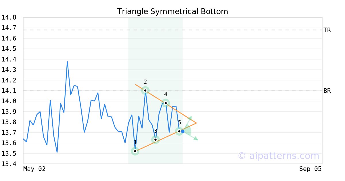 A.I.dvisor is predicting $WFCF is about to move higher. View odds of uptrend. #WhereFoodComesFrom #stockmarket #stock srnk.us/go/4787028