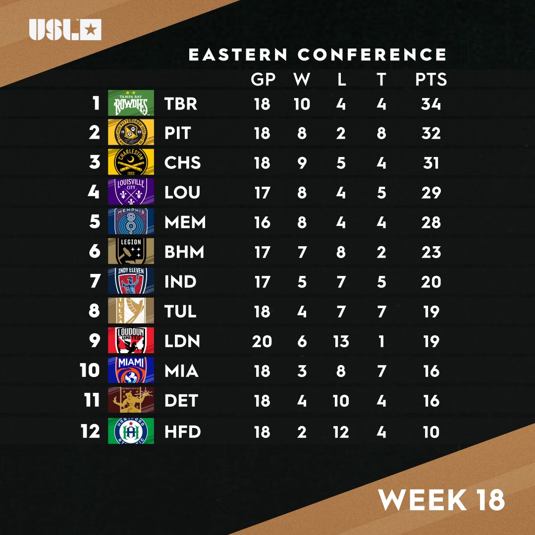 USL Championship on Twitter "Heading into a new week with the