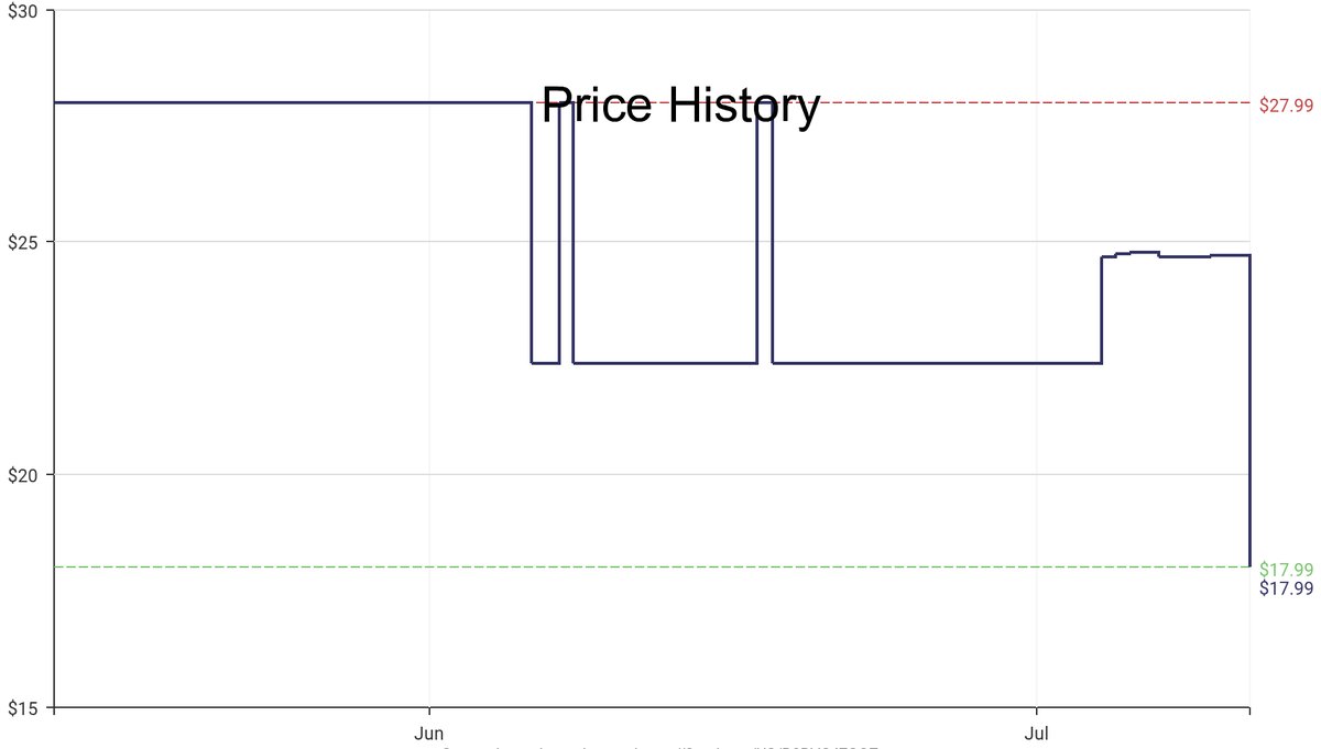 DeepPrice's tweet image. Lowest price on Amazon.com for Nintendo Switch Controllers  from PowerA #dpdLowestPrice #PowerA #NintendoSwitchControllers
Only $17.99
amazon.com/dp/B0BVC47GQZ?…