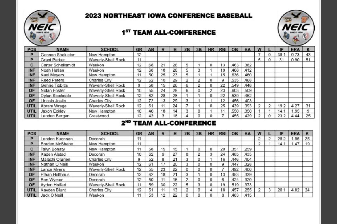 GoHawkBaseball's tweet photo. Congratulations to our young men who received all-conference recognition!

NEIC 1st Team
Grant Parker - P
Gehrig Tibbitts - INF
Dylan Stockdale - OF
Nolan Foster - OF
Abram Wrage - UTIL

NEIC 2nd Team
Lance Myers - INF
Ayden Hoffert - OF https://t.co/BAre7rcT84