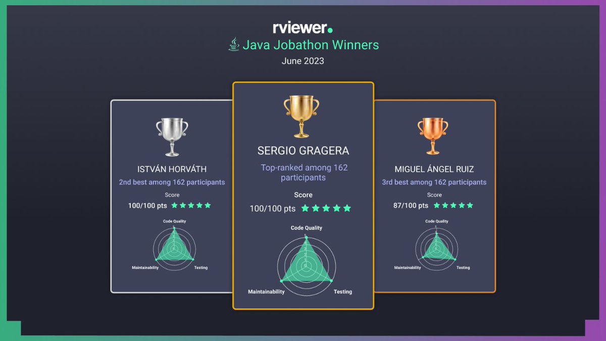🏆 BIG NEWS, it's time to reveal the true masters of the June Java Jobathon Code Challenge! 🏆

🥇 First of all, congratulations to <a href="/sergio_gragera/">Sergio Gragera</a>, the Jedi behind the keyboard, who takes the title of absolute champion.