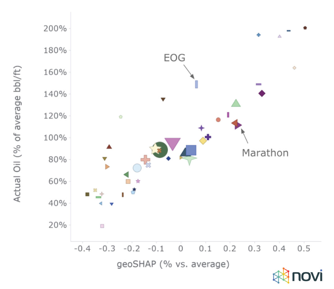 novilabs's tweet image. With #ML, benchmarking #operatorperformance to #rockquality is easy. In this URTeC paper, we compared operator production numbers to their rock quality and to the model predictions. 

👉bit.ly/3JRSfsB