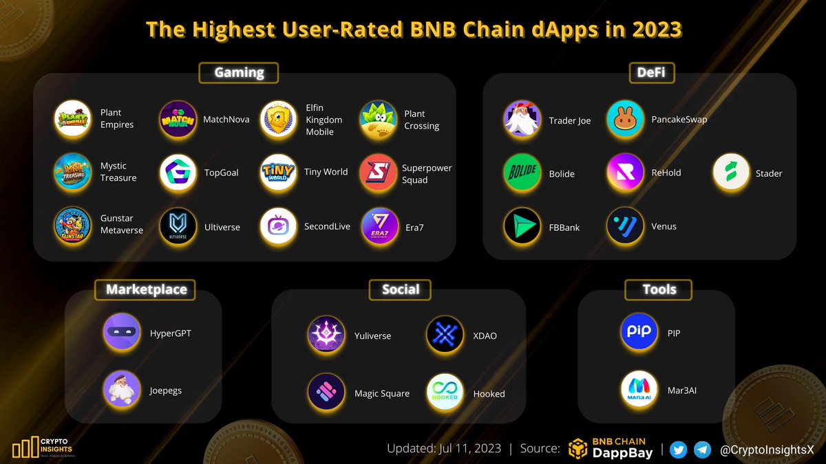 The Highest User-Rated #BNBChain dApps in 2023📊 The list of the highest user-rated #dApps was taken from the ratings and reviews of dApps on DappBay on 5th July 2023. Users are required to use their #Web3 wallet to sign in and review a dApp on #DappBay Read more👇