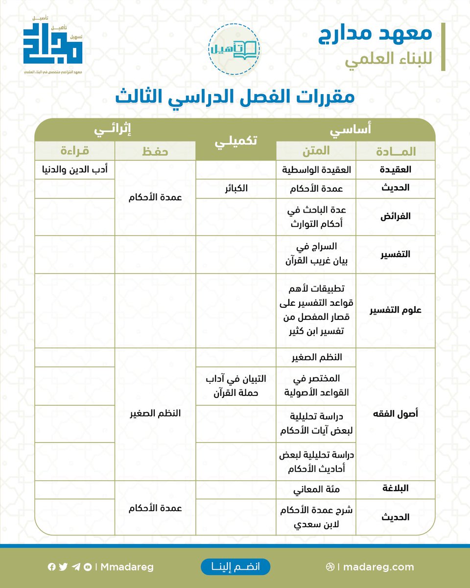 mmadareg's tweet photo. 🔖 مقررات برنامج تأهيل ..

📚 سلوك الجادة إلى التأصيل العلمي .. 

✨ بادر بالانضمام للمعهد ..

✍🏻 للتسجيل عن طريق الموقع:
https://t.co/gp5kf5VJvy

🔖 شرح طريقة التسجيل:
https://t.co/azyxP83UHf https://t.co/B7teNPVTfC
