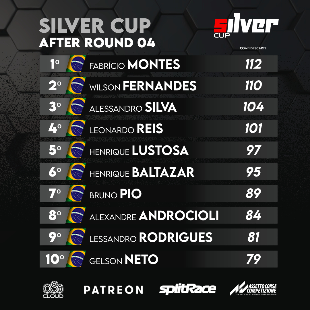 splitRace's tweet image. SILVER Cup | PRO SR E-SportsMONZA Race Winners | 

Race Result &amp;gt; app.splitrace.com/ViewEvent/62040

After Round 04 Full Leaderboard &amp;gt; app.splitrace.com/ViewLeague

Racing on @AC_assettocorsa Competizione