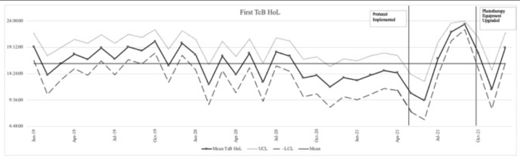 #jointcommissionjournal Readmission Reduction for #Hyperbilirubinemia in Infants ≥ 35 Weeks Estimated Gestational Age Using a Standardized Protocol doi.org/10.1016/j.jcjq… #QItwitter #meded #medtwitter