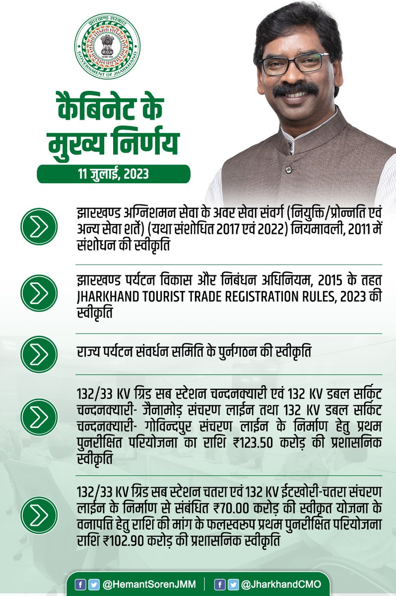 JharkhandCMO's tweet photo. कैबिनेट के निर्णय... https://t.co/UL3pQkI5Oy