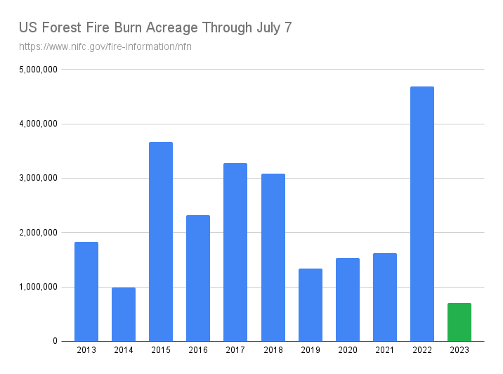 GetAwakeCanada's tweet photo. July 11, 2023 - Canada is under Attack
Meanwhile fires in the USA are historical lows
#climatescam #climatesabotage credit at @TonyClimate for putting the chart together. #cdnpoli #GetAwake https://t.co/Frd8stSy98