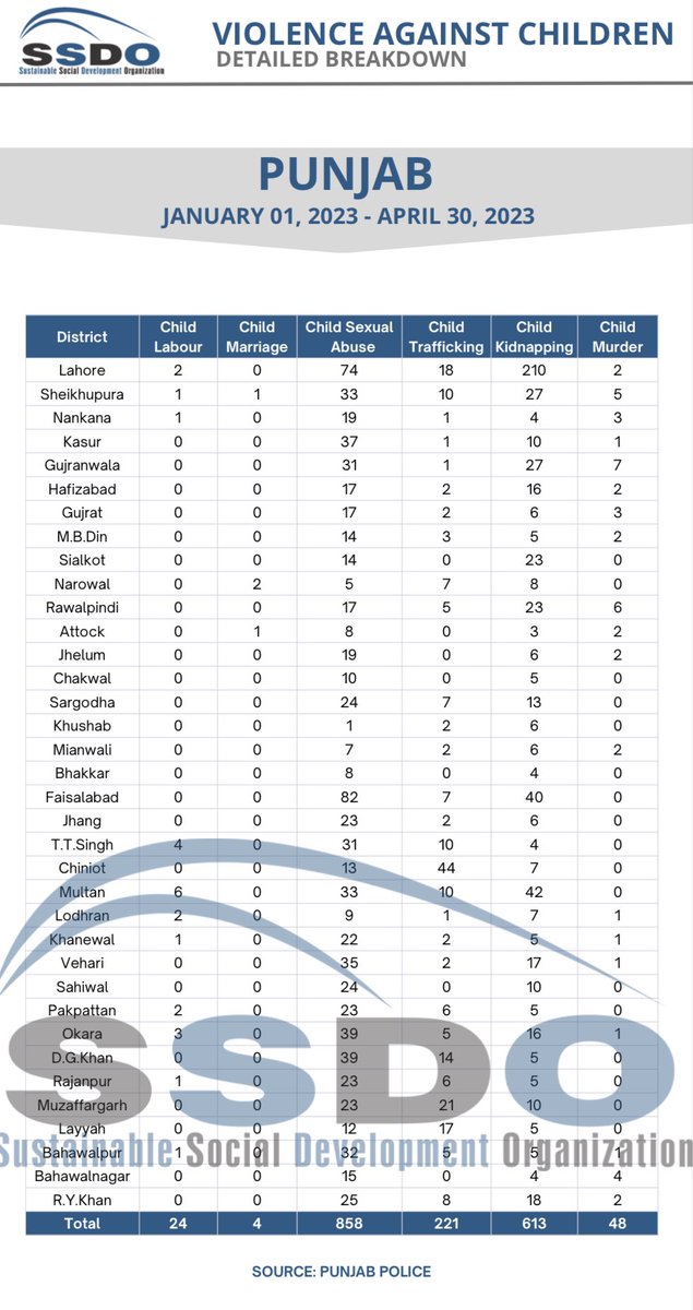 SSDOPakistan's tweet photo. 221 children were also subject to human trafficking, with Chiniot (44) accounting for almost one-fifth of the cases. Furthermore, 48 children were also murdered, while 24 cases of child labour and 4 cases of child marriage were also reported.
#SSDOFactSheet #ViolenceAgainstWomen #EndHumanTrafficking #ViolenceAgainstChildren #Punjab @StellaRonner @unwomen_pak @NilofarBkhtiar @AbsaKomal @Sha_Rassool @AyeshaRaza13 @SarahAhmad_CPWB @TararAttaullah @USAIDGender @CRMPakistan @asmashirazi @shazbkhanzdaGEO @fawadchaudhry @Fereeha @HamidMirPAK @SalmanSufi7 @JTIP_State @HennyFdeVries @StateINL @SeharKamran @bushraanjumbutt @hinaparvezbutt @SaniaKamran_PPP @sharmilafaruqi @sherryrehman