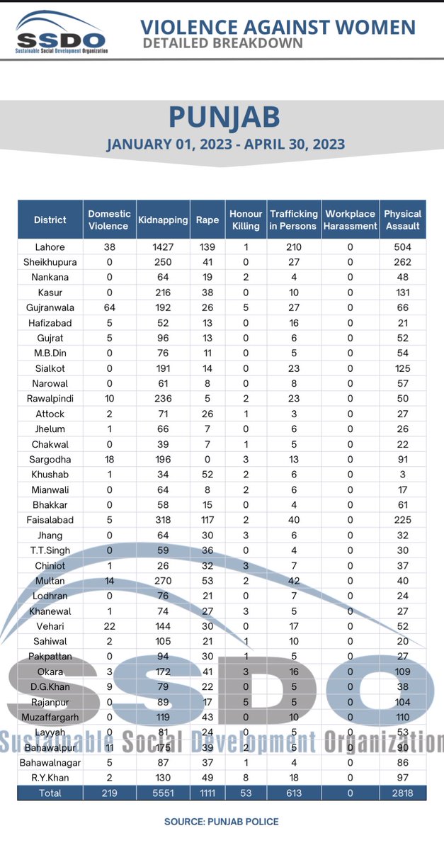 SSDOPakistan's tweet photo. 221 children were also subject to human trafficking, with Chiniot (44) accounting for almost one-fifth of the cases. Furthermore, 48 children were also murdered, while 24 cases of child labour and 4 cases of child marriage were also reported.
#SSDOFactSheet #ViolenceAgainstWomen #EndHumanTrafficking #ViolenceAgainstChildren #Punjab @StellaRonner @unwomen_pak @NilofarBkhtiar @AbsaKomal @Sha_Rassool @AyeshaRaza13 @SarahAhmad_CPWB @TararAttaullah @USAIDGender @CRMPakistan @asmashirazi @shazbkhanzdaGEO @fawadchaudhry @Fereeha @HamidMirPAK @SalmanSufi7 @JTIP_State @HennyFdeVries @StateINL @SeharKamran @bushraanjumbutt @hinaparvezbutt @SaniaKamran_PPP @sharmilafaruqi @sherryrehman