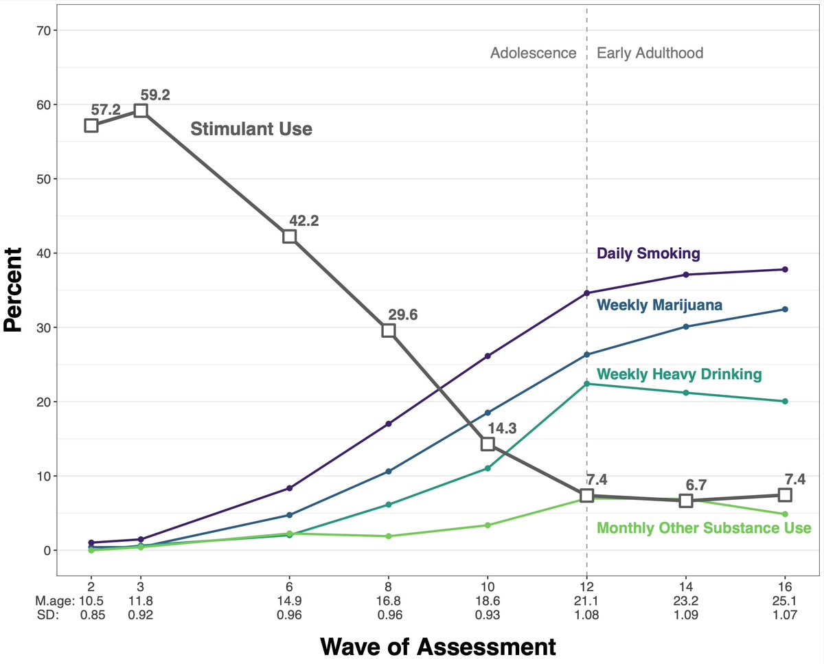 Our early conversations for this study focused on how age confounds the stimulant-substance use link. Figure 1 from our paper (my original image below) shows that kids tend to stop using stimulants at about the same time as they begin experimenting with alcohol and drugs: /4