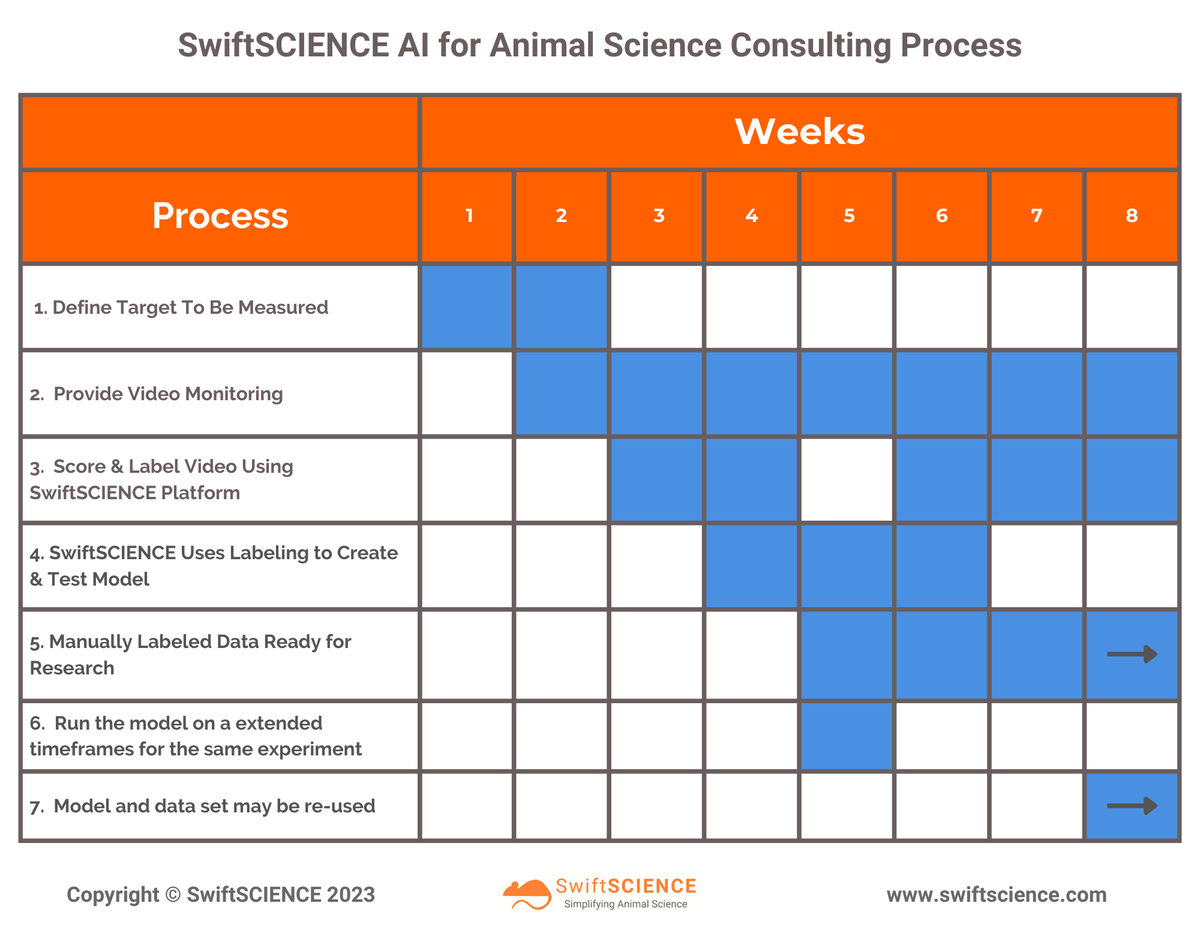 SwiftSCIENCE's tweet photo. SwiftSCIENCE worked with @NeuroscienceWVU @WestVirginiaU  to automate how they quantify behaviors. Saved $108k &amp; 4,320 hours of  labor &amp; improved accuracy. https://t.co/GpH9QL9lNq #drugdiscovery #ArtificialIntelligence #MachineLearning #AnimalResearch #preclinical #data https://t.co/zOZ8eEw3WC