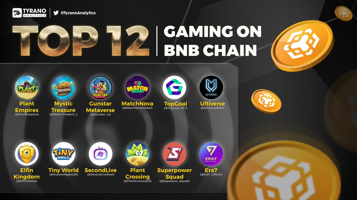 🎮 Game on! Here are the top 12 gaming projects on @BNBCHAIN, ranked by their highest user ratings. Get ready for an immersive gaming experience like never before! 🚀🎉 1⃣ 🏆@PlantEmpires 2⃣ 🏆@MysticTreasure_ 3⃣ 🏆@GunStar_io 4⃣ 🏆@MatchNovaGlobal 5⃣ 🏆@TopGoal_NFT 6⃣…