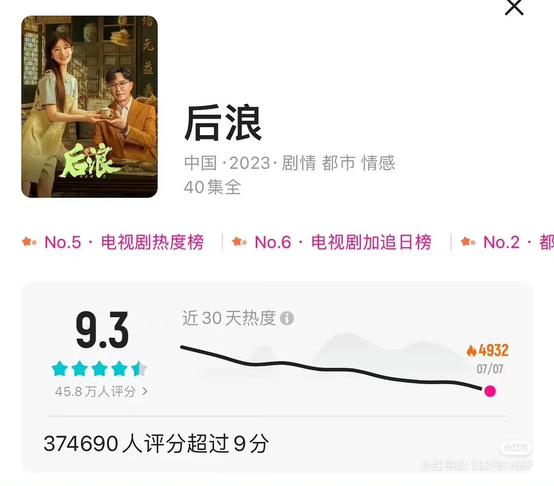Houlang's youku rating is 9.3 with 458,000 users