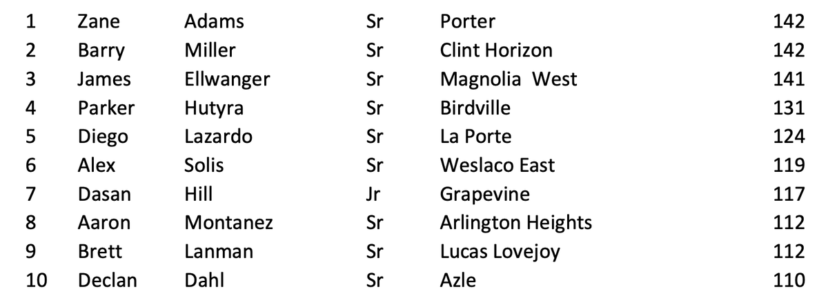 Swing and a miss!  Here are your 2023 5A Strikeout Leaders.  To purchase the 5A Top 200 Stats for $6.99, head to the THSB online store... txhighschoolbaseball.com/onlinestore/