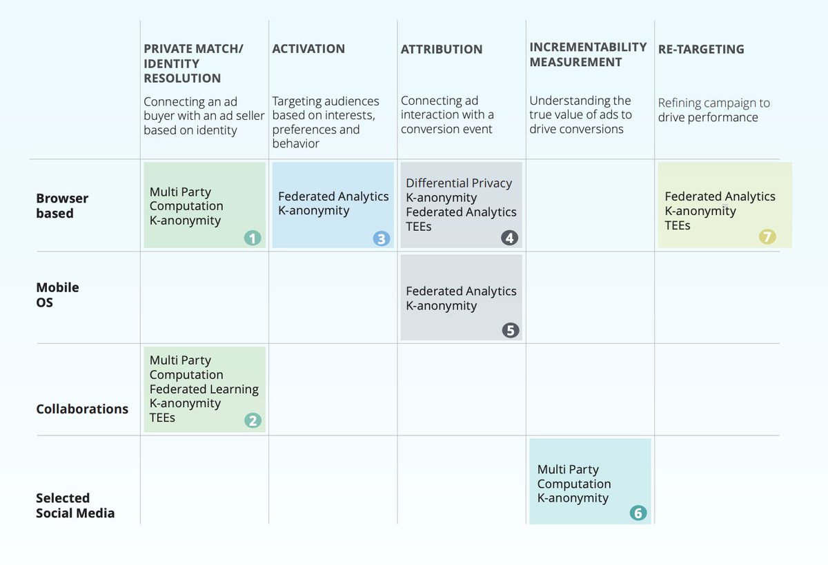 Paper from @DeloitteDigital  to talk about digital advertising ecosystem adopting Privacy-Enhancing Technologies www2.deloitte.com/content/dam/De…