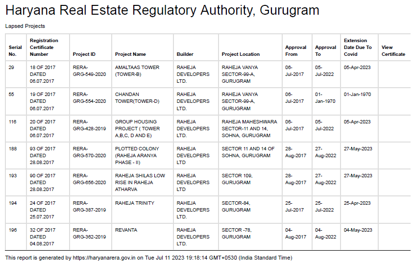 SocietyRGFBA's tweet photo. #RahejaDevelopers have allowed many of their project licenses to lapse @RERA & not delivered #RahejaVanya #RahejaTrinity #RahejaAranya #RahejaRevanta #RahejaShilas. Why Raheja group of companies are being allowed to launch new projects in #Gurugram? @dtcphry #CheatedHomeBuyers https://t.co/k7AkIEoKxd
