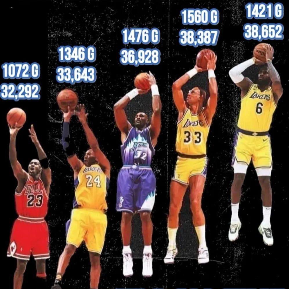 PasionBasketNBA's tweet photo. Los 5 máximos anotadores en la historia de la NBA y el número de partidos que disputaron 

👀 https://t.co/wKAjASOZKD