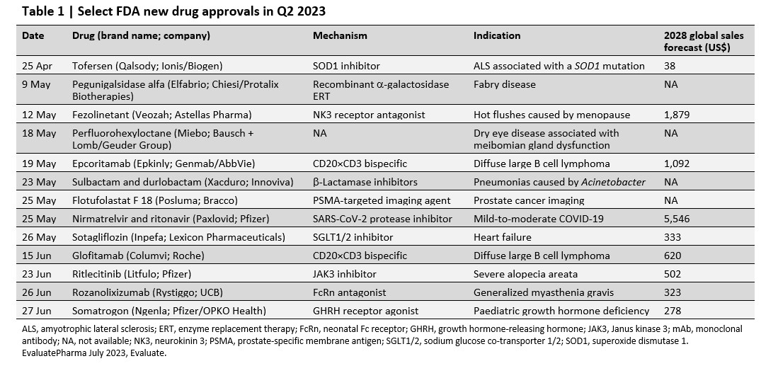Nature Reviews Drug Discovery on Twitter "FDA new drug approvals in Q2