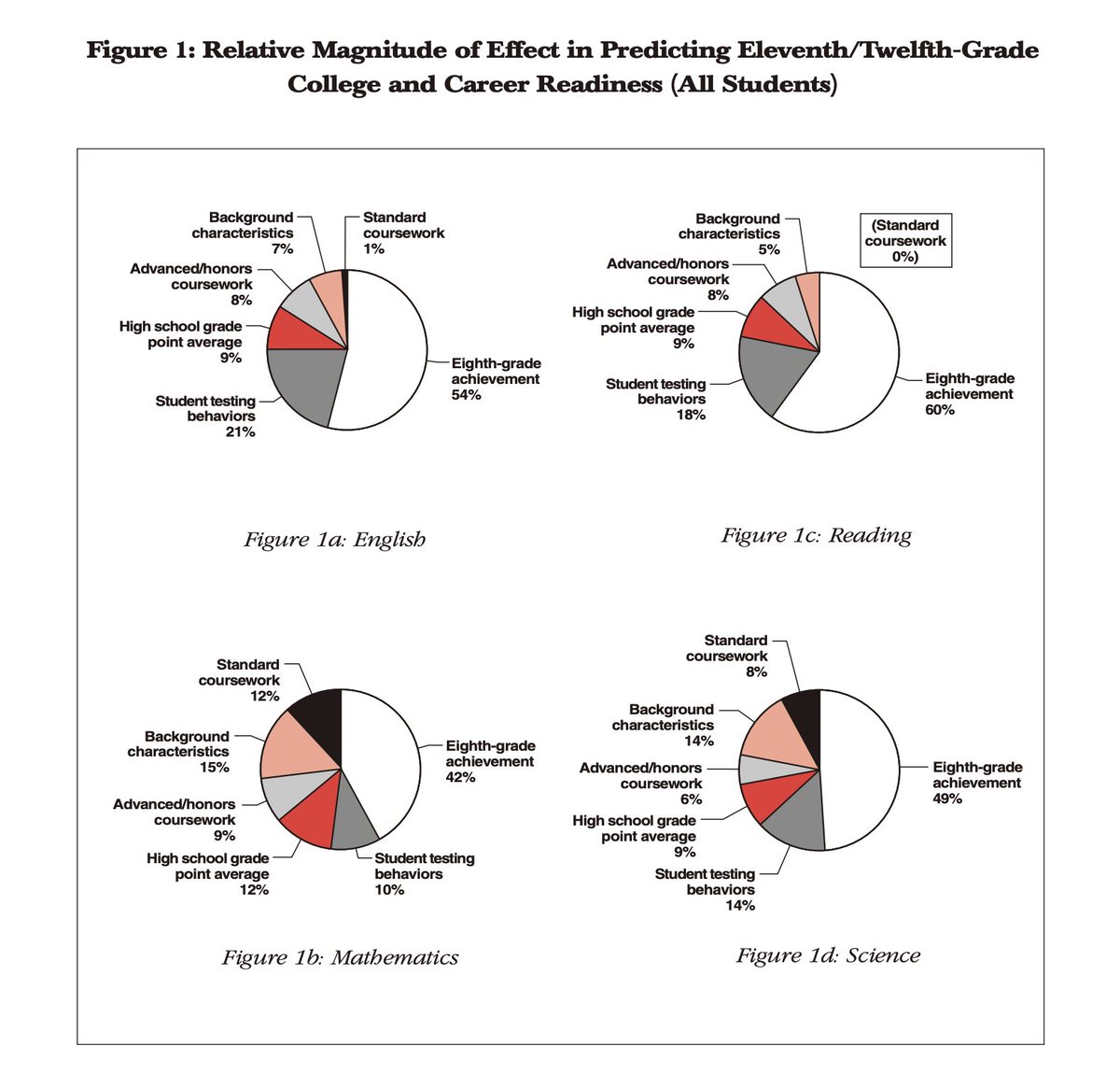 delk's tweet photo. An uncomfortable truth: 

A student's 3rd grade reading level is basically ~perfectly predictive of their 8th grade &amp; 12th grade reading levels in the traditional education system. https://t.co/rlzleHtLn6
