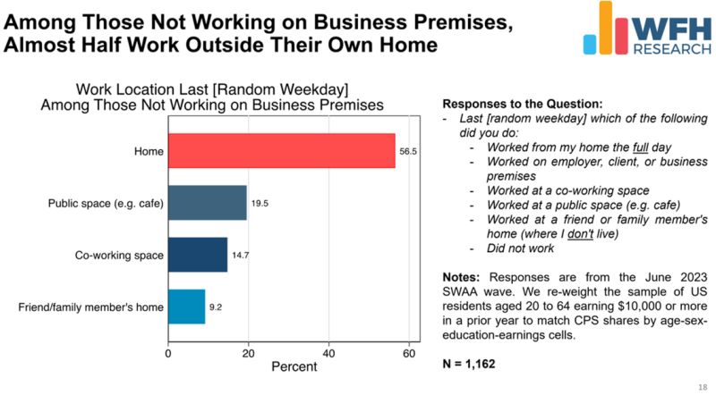 litheit's tweet photo. In 2020, work from home mostly meant working from one's home because of COVID-19 restrictions and risks.

Now in 2023, @I_Am_NickBloom reports that work from home has become shorthand for a broader set of locations, such as cafes, co-working spaces, and a friend's home. 

#wfh https://t.co/RcplA4DdNL