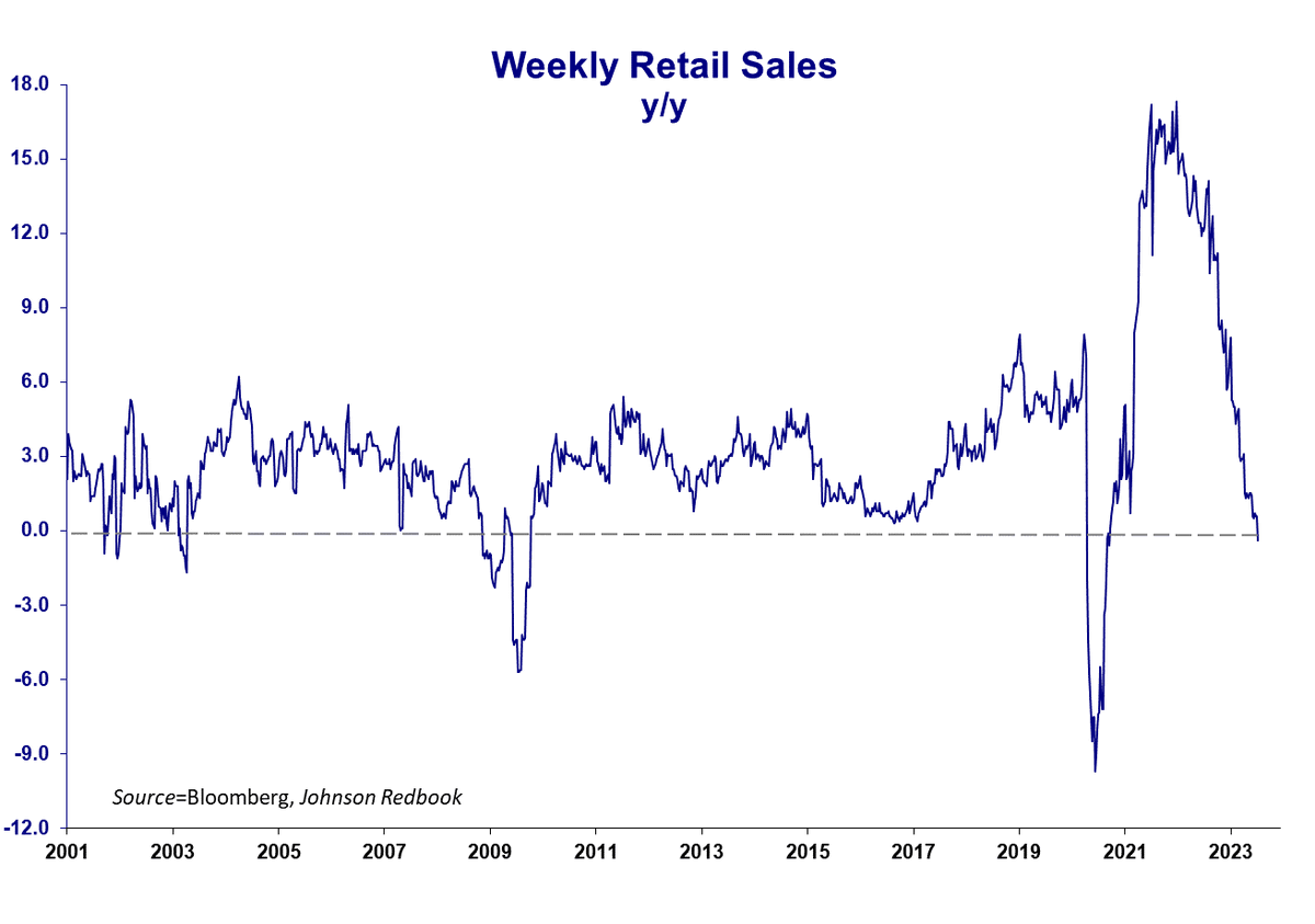 Here's your 'indefatigable' consumer...Weekly Same Store Sales just entered contraction. And that's BEFORE accounting for inflation.🤫