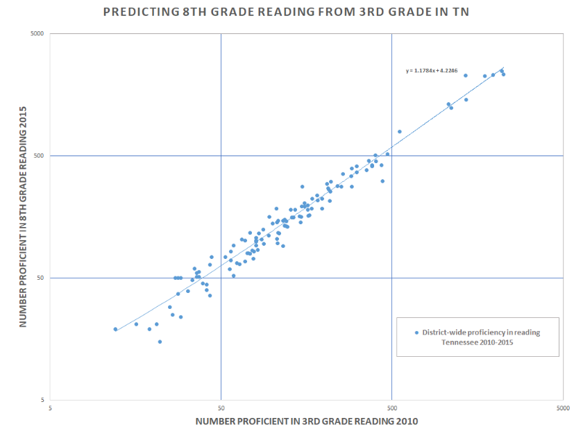 delk's tweet photo. An uncomfortable truth: 

A student's 3rd grade reading level is basically ~perfectly predictive of their 8th grade &amp; 12th grade reading levels in the traditional education system. https://t.co/rlzleHtLn6