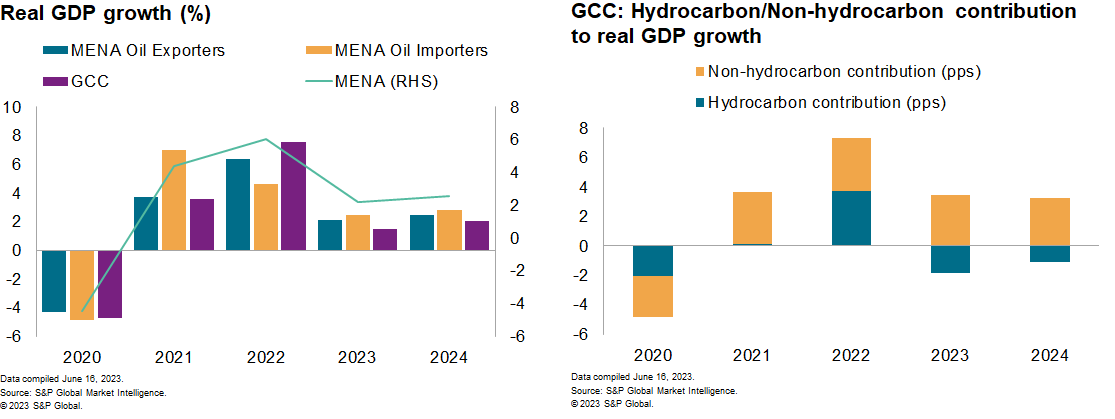 EconomicsRisk's tweet photo. The real non-hydrocarbon economy in the Gulf region continues to perform strongly, seeing uninterrupted growth as a full recovery from dissipating COVID-19 pandemic-related uncertainties comes into play.  

See what our experts have to say: https://t.co/lljrQDJntV #Gulfeconomy https://t.co/CdsVRGMK5x