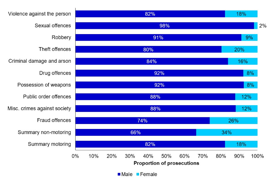 Periodic reminder from the @mojgovuk that sex really matters when it comes to crime. Graph showing:
'The proportion of male and female offenders prosecuted for each offence group, 2021, England and Wales'
