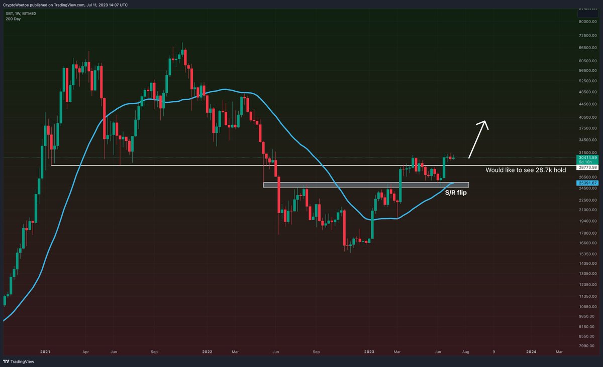 cryptowoetoe's tweet photo. The #Bitcoin chart still looks bullish to me. Would like to see the 29.5-28.7k area hold. Until then we're just ranging between 29.5k &amp; 31.5k.

You can trade the highs and lows of the range but wouldn't enter in the middle. Still think 40k is next.

Trade: https://t.co/DEWJ0Mdk9P https://t.co/47HTvwTPnE