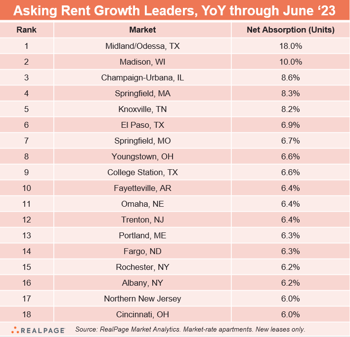 jayparsons's tweet photo. Here are the leading U.S. markets for rent growth. A year ago, most of the 150 biggest markets topped 6%. Today, only 18 do.

And it's definitely not the institutionally favored markets. The list is dominated by a mix of a) college towns, b) energy markets, c) NE and MW. https://t.co/ZLIL6TSpXH