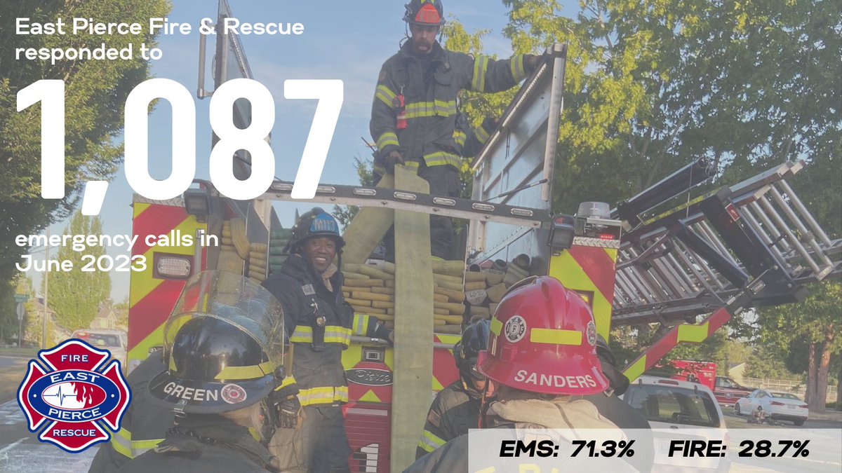 Your East Pierce firefighters responded to 1,087 emergency calls during the month of June, of which 775 were medical calls. #HereWhenYouNeedUs