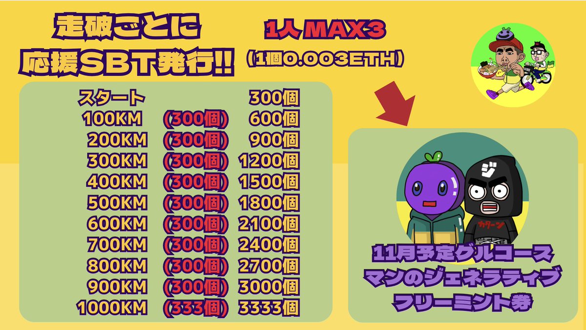 budou_chan's tweet photo. 【1000キロNFTマラソン・SBT枚数発表】

こんにちは！夏まっさかりですね！！
7月15日兵庫県姫路→東京町田の1000キロNFTマラソンの最新情報をまとめました！

◯プロジェクト名: 1000キロNFTマラソン
◯開始日・終了日: 7月15日〜8月7日（予定）
◯マラソンコース: 兵庫県姫路市から東京町田まで

【応援SBTのセール以下の通りです】
◯応援SBTの発行: 3333個。
◯１個　0.003ETH（最大1人3個）
◯11月予定の「グルコースマンジェネラティブ」のフリーミント券になります。

【販売日程】
◯スタートの日（7月15日:12時30分） 300枚
◯100キロ達成ごとに:各300枚 
◯最後の1000キロで333枚

指定のウェブサイトでNFT（SBT）を購入

以上

#1000kmNFTマラソン
⁠#上が緑で下が黄色のコミュニティ