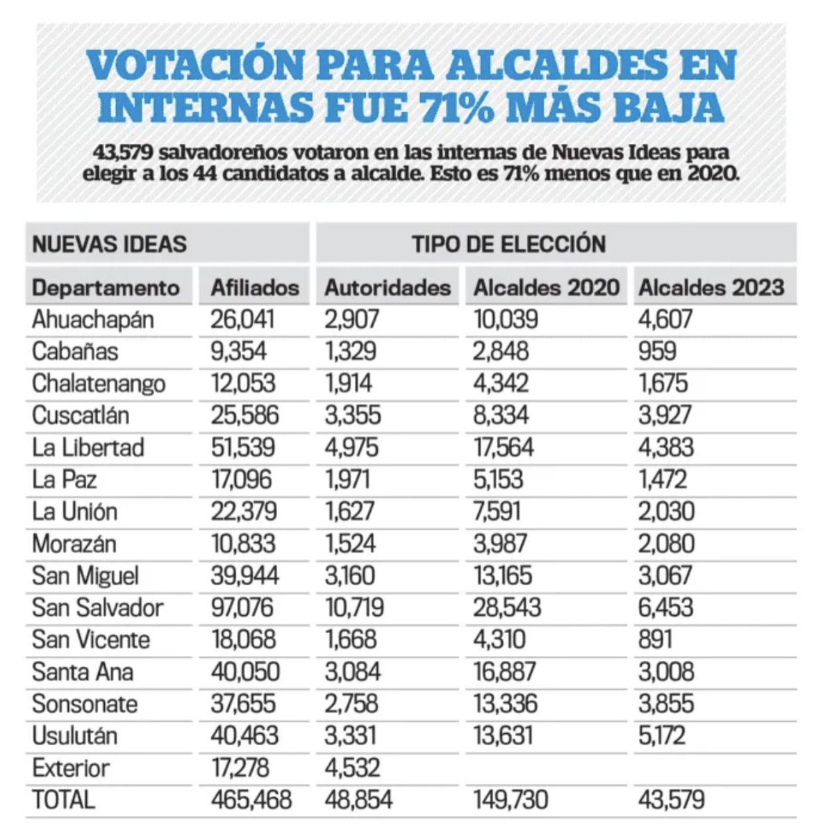 La participación electoral de Nuevas Ideas se redujo un 70 % en comparación a su último proceso interno. laprensagrafica.com/elsalvador/Par…