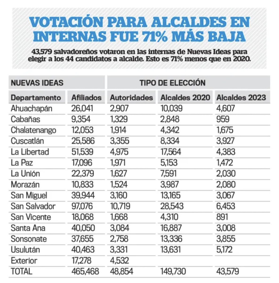 LPGDatos's tweet photo. La participación electoral de Nuevas Ideas se redujo un 70 % en comparación a su último proceso interno.
https://t.co/6GzInSo2DA https://t.co/1vZPr9hcXI