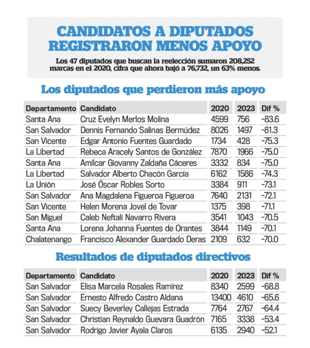 Los 47 diputados que buscan reelegirse registraron una baja del 63 % en las marcas a favor. laprensagrafica.com/elsalvador/Dip…