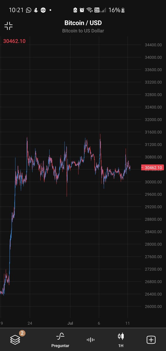 AxelMiddleton77's tweet photo. No se quien será el grandisimo HDP que esta manipulando el #BTC pero ya parale wey deja que salga de los 31mil, miren ese techo y cada vez que toca los 31 empieza con resistencia
#blockchains #trading #trade #TradersTip #Traders #Bitcoin #BitcoinETF #chiletraders #traderchileno https://t.co/vSht1b04Bv