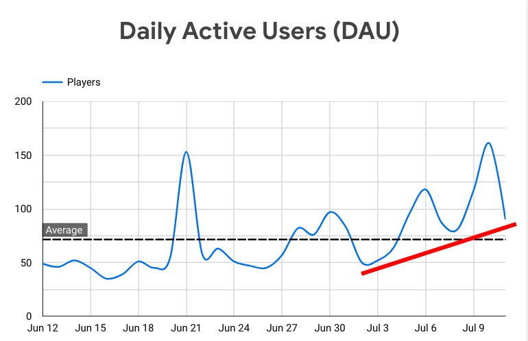 COMMUNITY FOCUS UPDATE: 

On our way to 200 DAU, average is up from 65 to 72 in just a couple days!

Hit a record 165 daily users yesterday!

The only $GOB chart worth drawing random TA lines for.