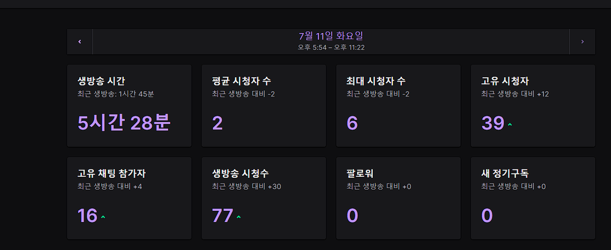 vt_takepit's tweet photo. #Tpit_live
5시간 28분에 걸친 롤체 실버2 69포->골드4 켠왕 뱅송 봐주셔서 가무사합니다
심심하지않게 같이 시참해서 돌려주신분들도 감사합니다 히히 https://t.co/im13QPijty